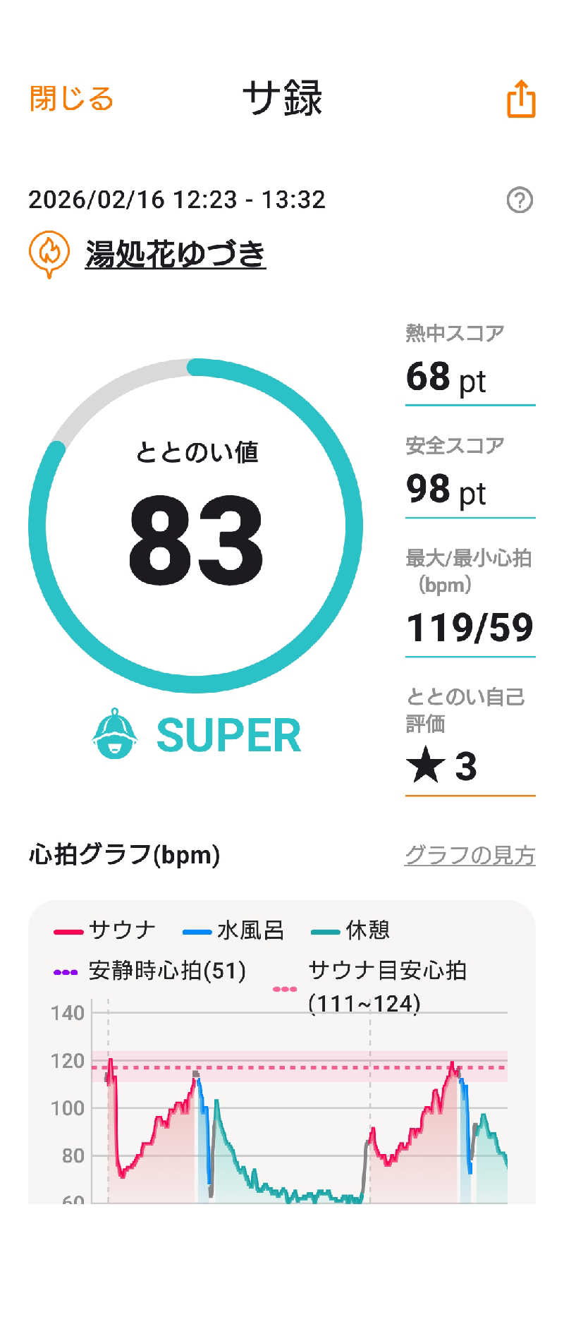 KAMIさんの湯処花ゆづきのサ活写真