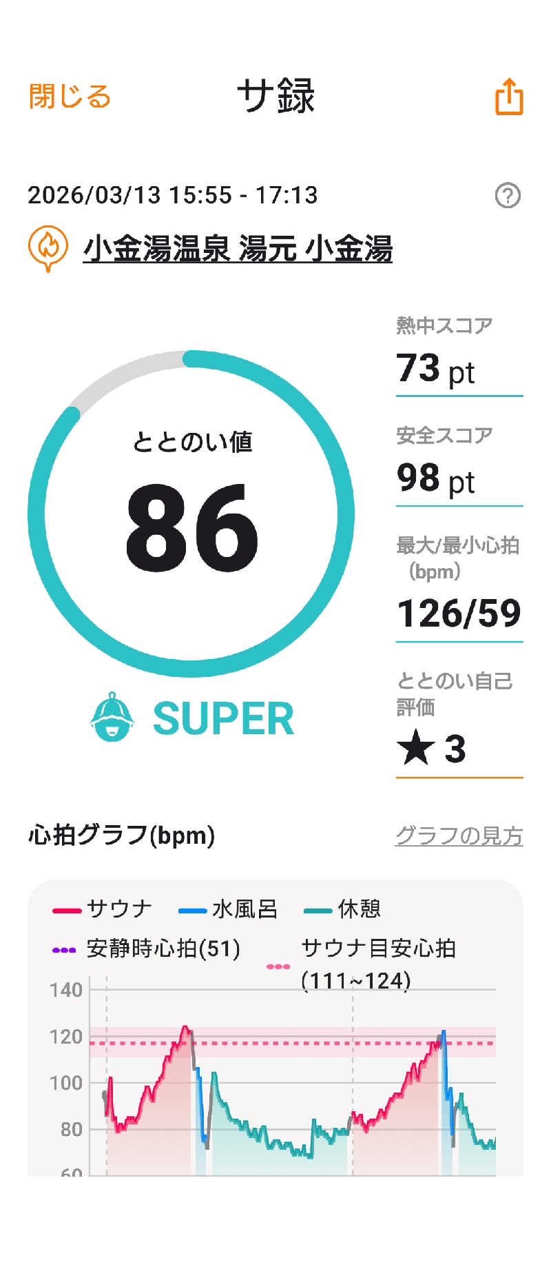 KAMIさんの小金湯温泉 湯元 小金湯のサ活写真