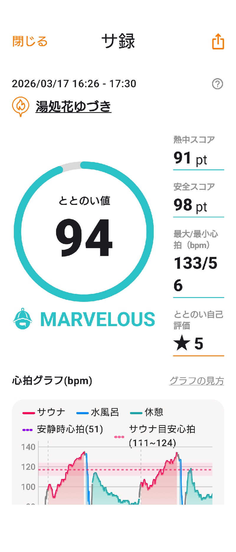 KAMIさんの湯処花ゆづきのサ活写真