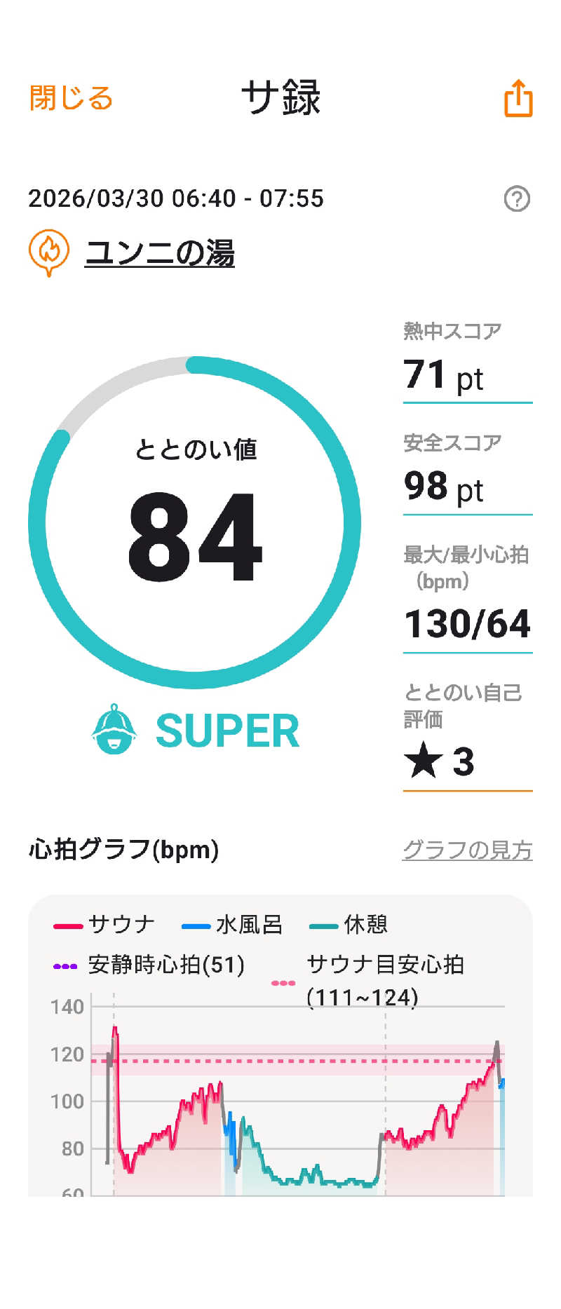 KAMIさんのユンニの湯のサ活写真