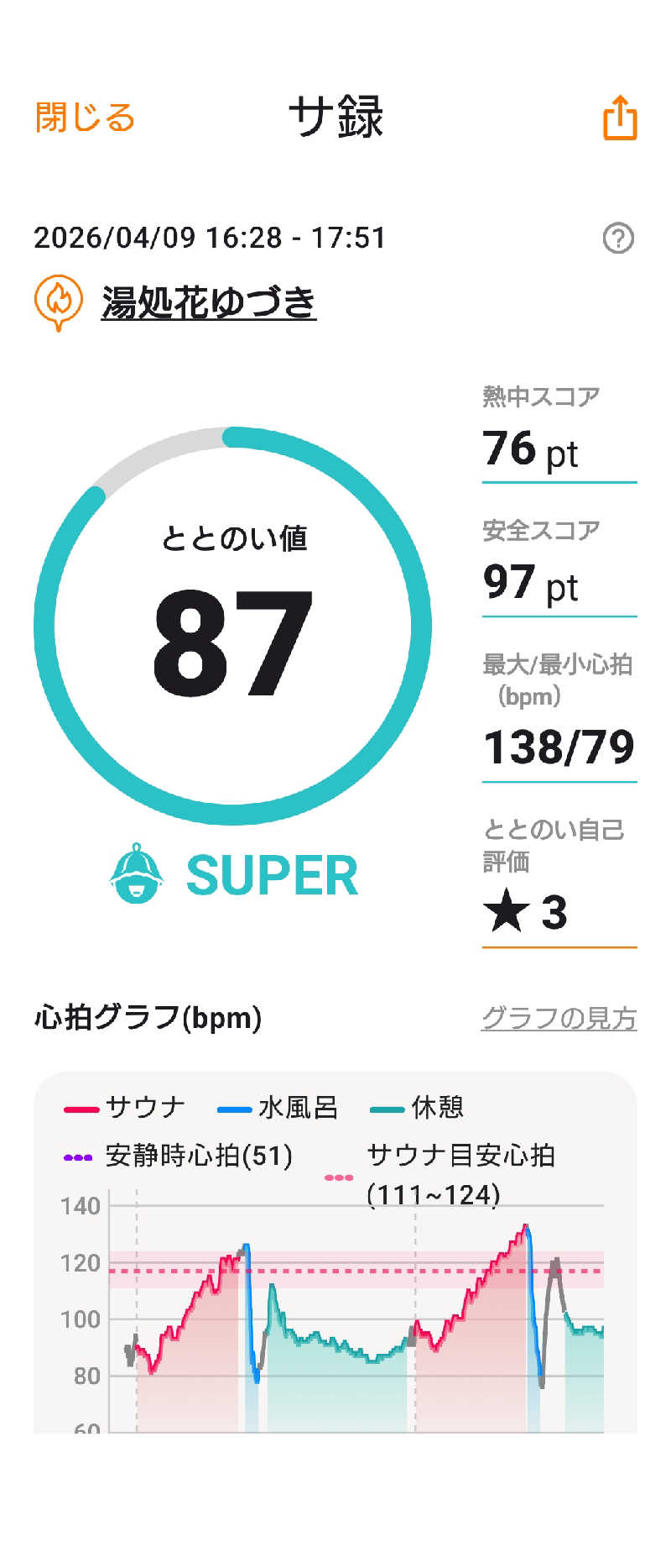 KAMIさんの湯処花ゆづきのサ活写真