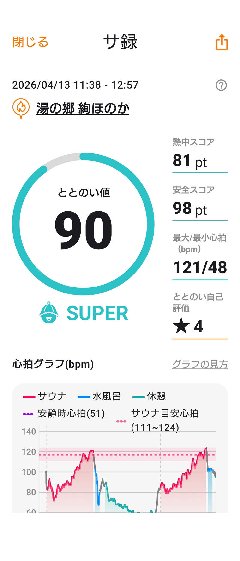 KAMIさんの湯の郷 絢ほのかのサ活写真