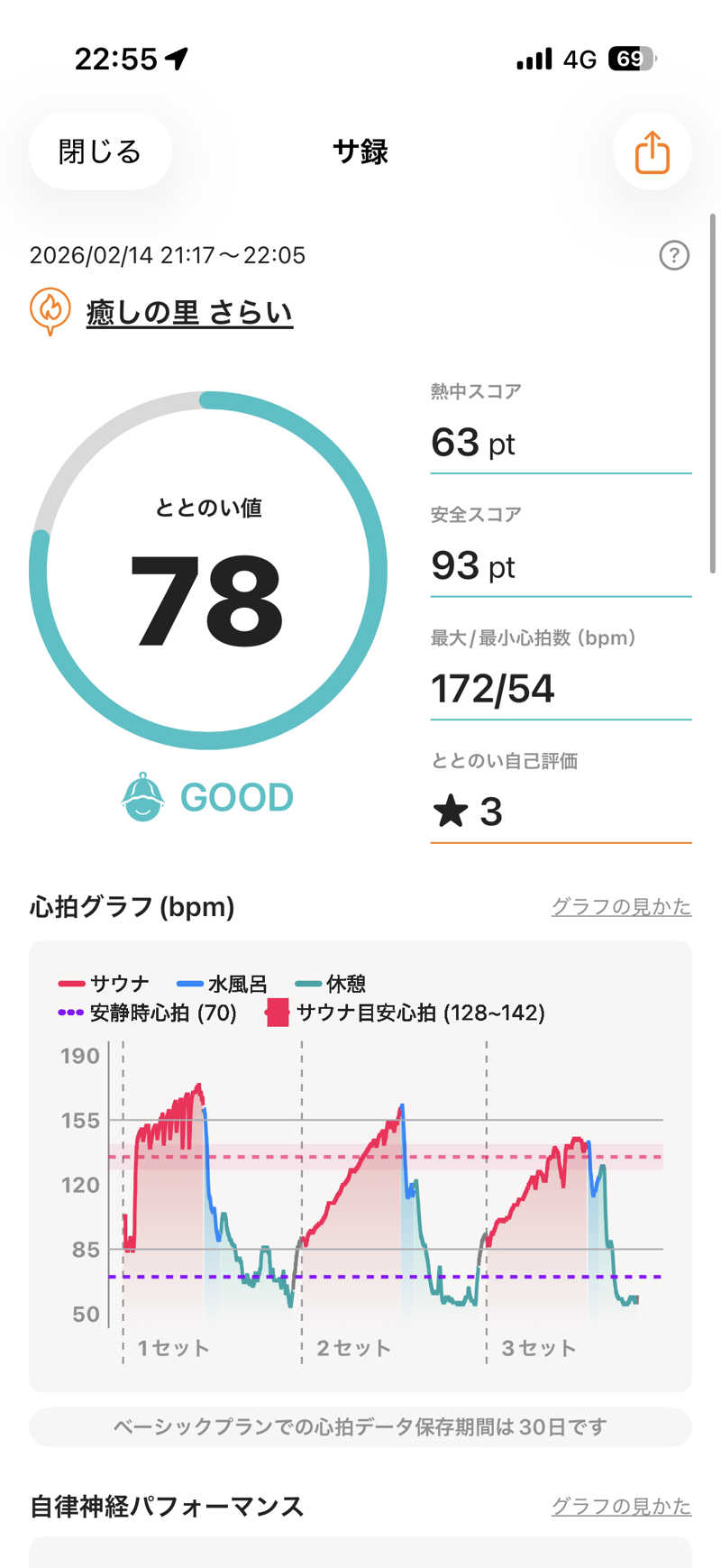 Kohei27さんの癒しの里 さらい 湯の華のサ活写真