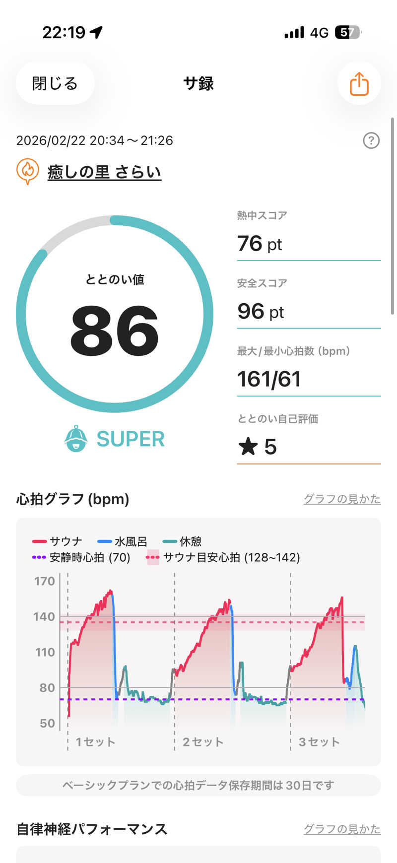 Kohei27さんの癒しの里 さらい 湯の華のサ活写真