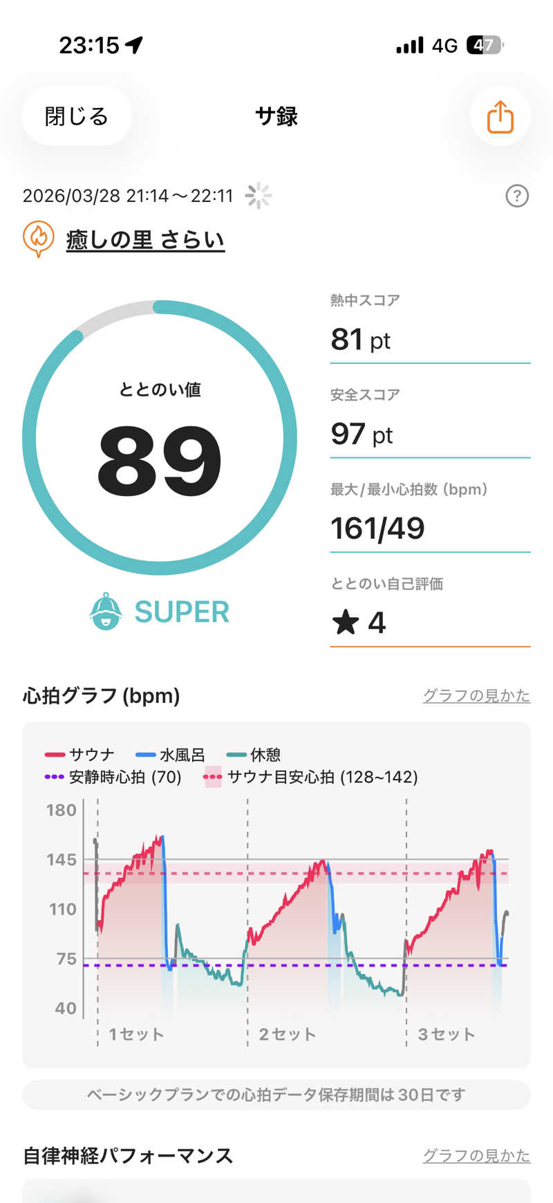Kohei27さんの癒しの里 さらい 湯の華のサ活写真