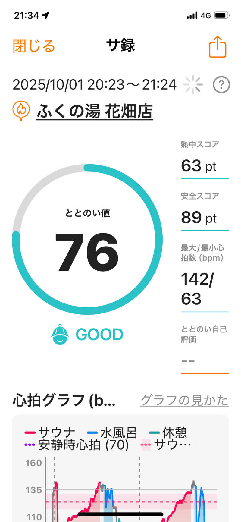 Yoshiyaさんのふくの湯 花畑店のサ活写真