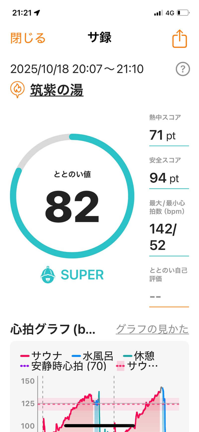 Yoshiyaさんの筑紫の湯のサ活写真