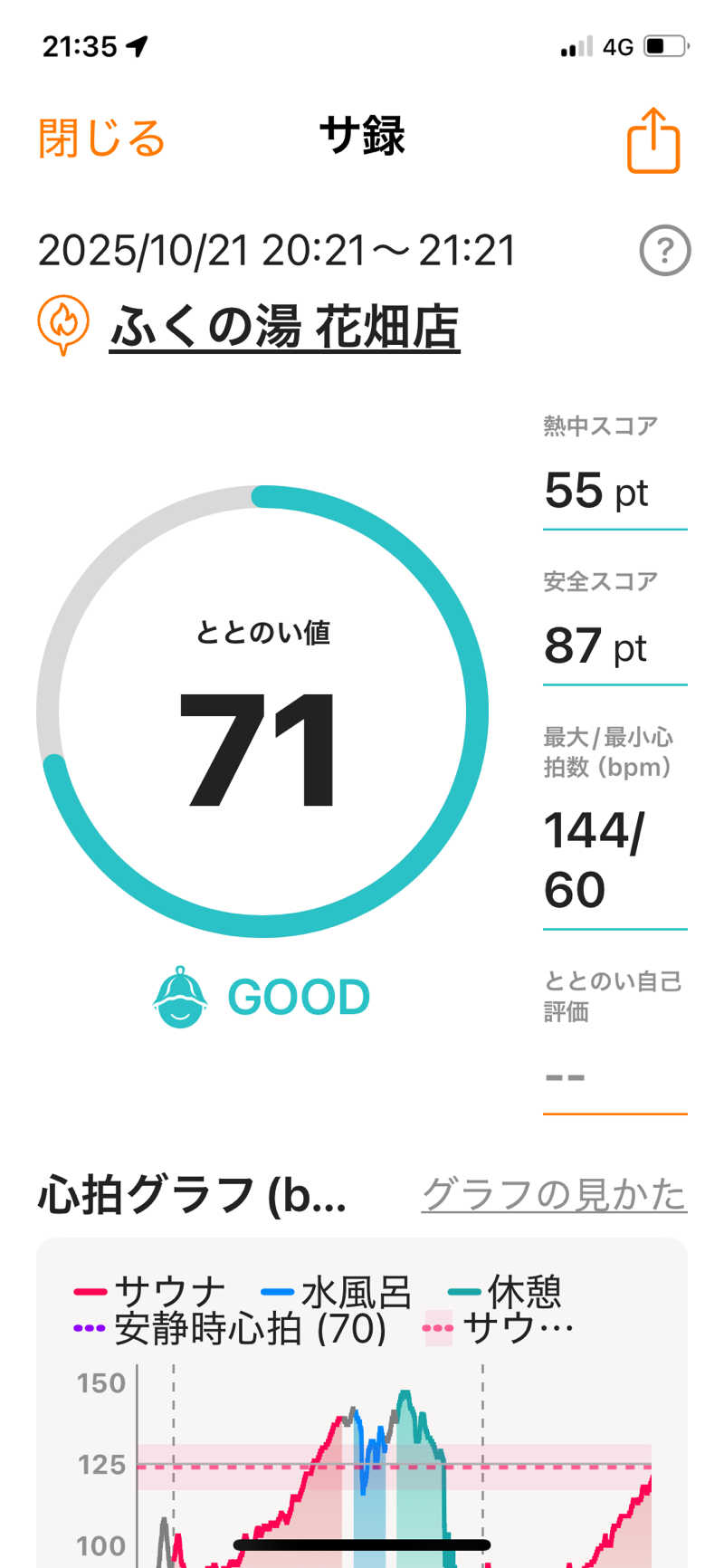 Yoshiyaさんのふくの湯 花畑店のサ活写真