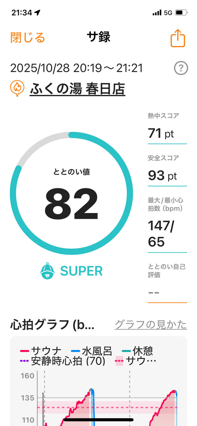 Yoshiyaさんのふくの湯 春日店のサ活写真