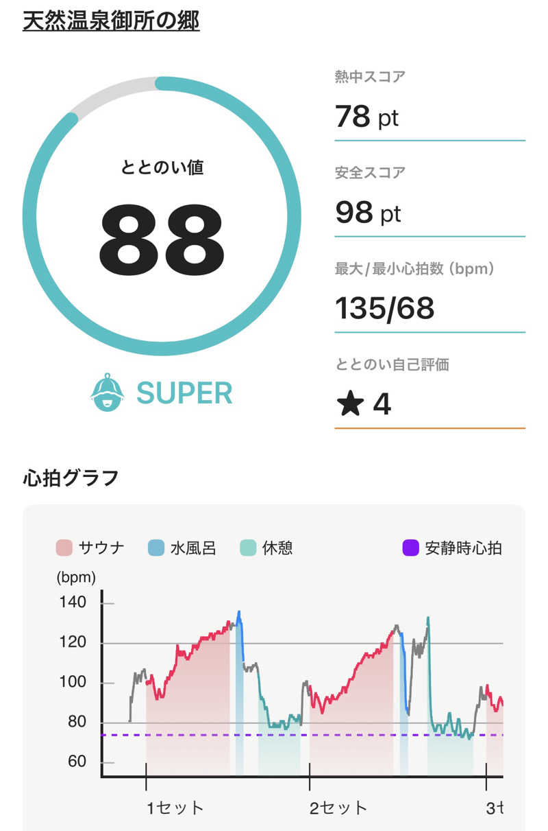 ふるぱんさんの天然温泉御所の郷のサ活写真