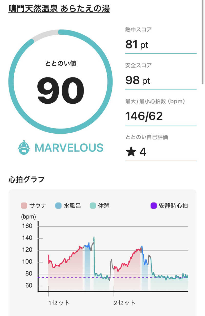 ふるぱんさんの鳴門天然温泉 あらたえの湯のサ活写真