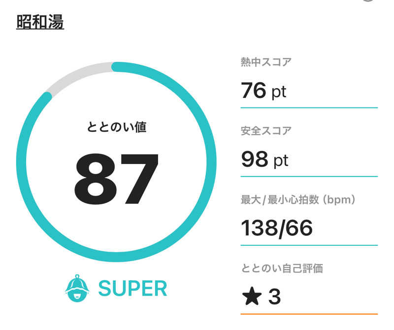 ふるぱんさんの昭和湯のサ活写真