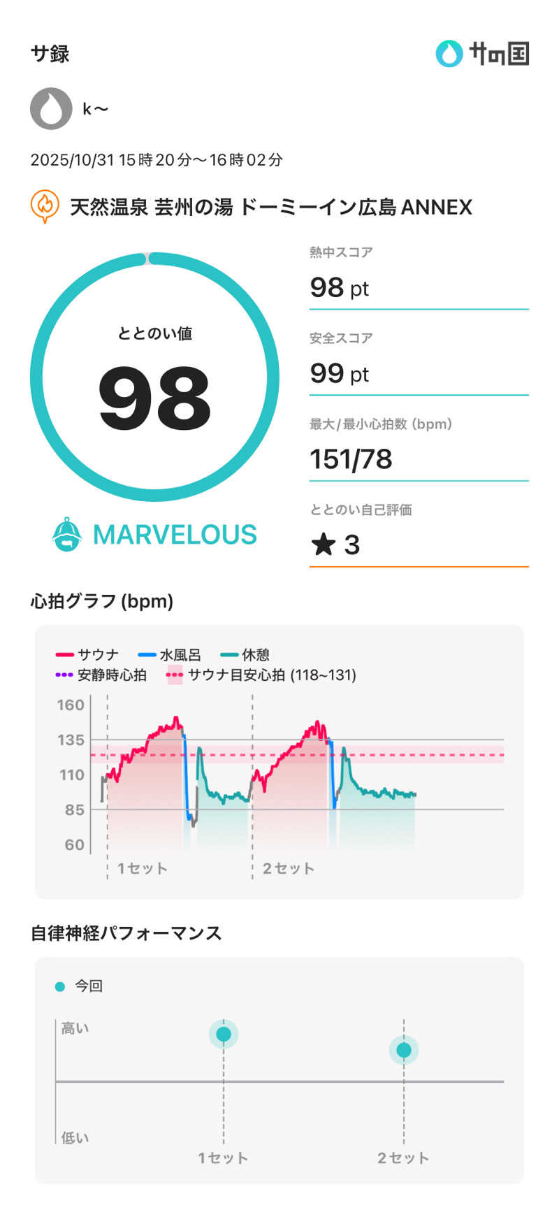 k〜さんの天然温泉 芸州の湯 ドーミーイン広島ANNEXのサ活写真