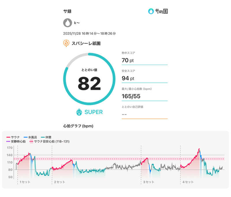 k〜さんのスパシーレ祇園のサ活写真