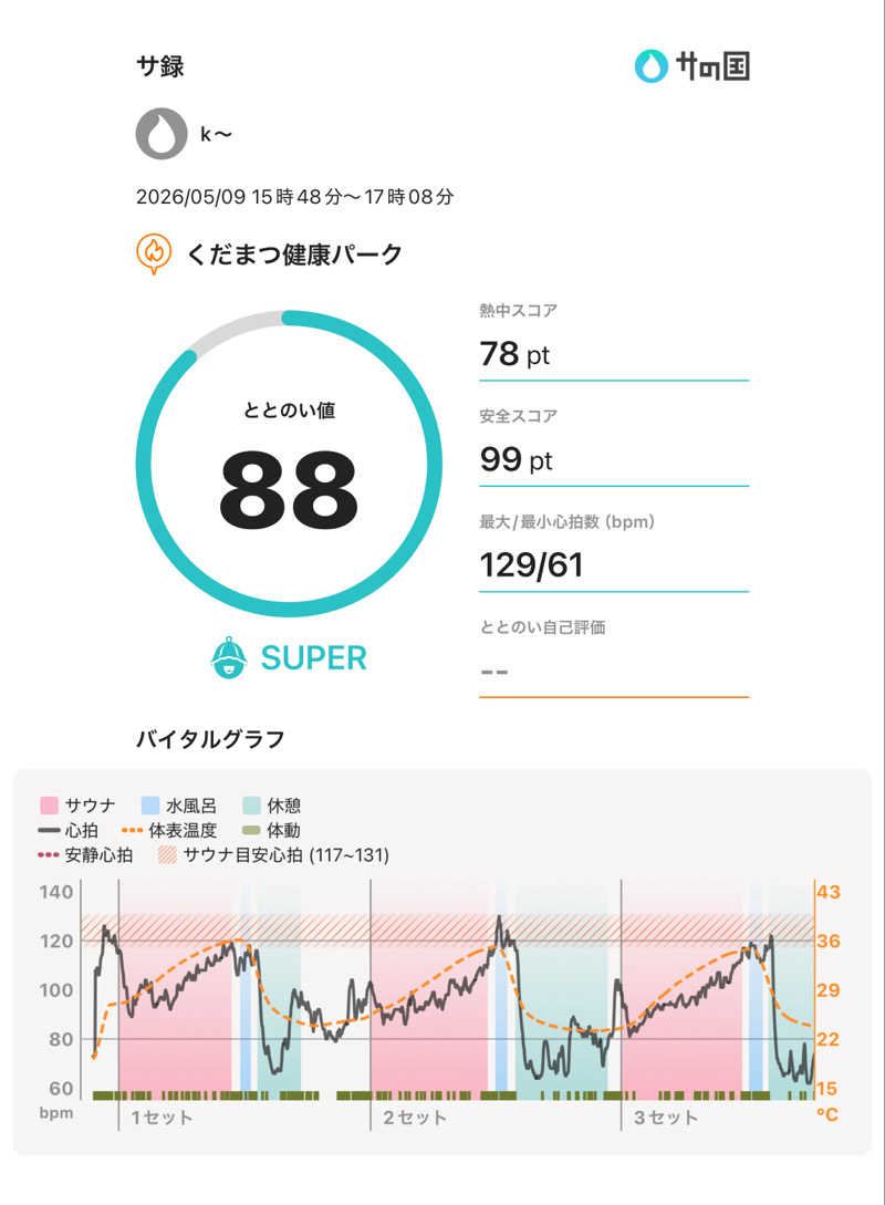 k〜さんのくだまつ健康パークのサ活写真