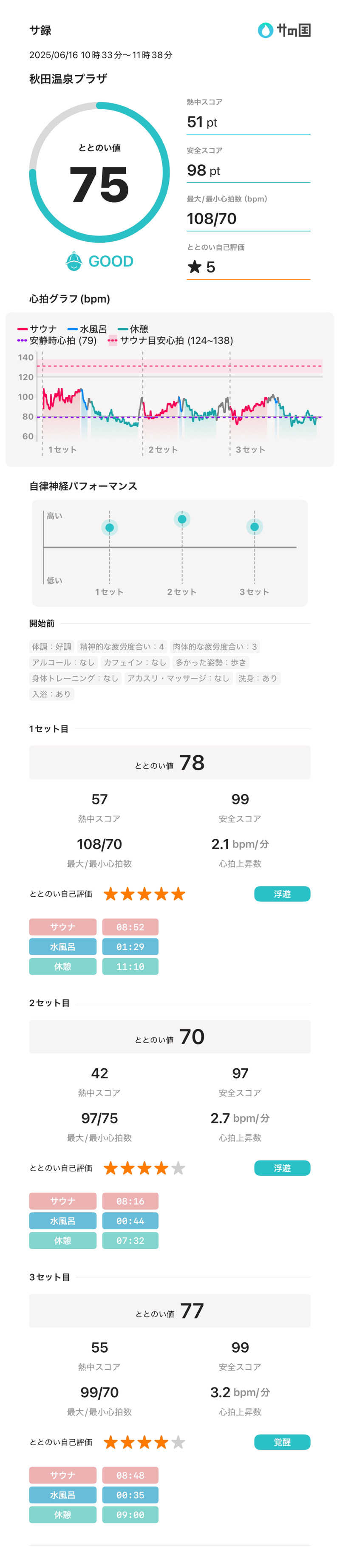 ゆーぼんさんの秋田温泉プラザのサ活写真