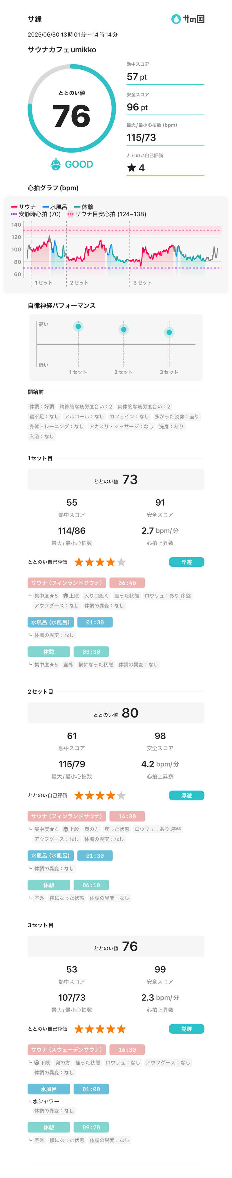 ゆーぼんさんのサウナカフェumikkoのサ活写真