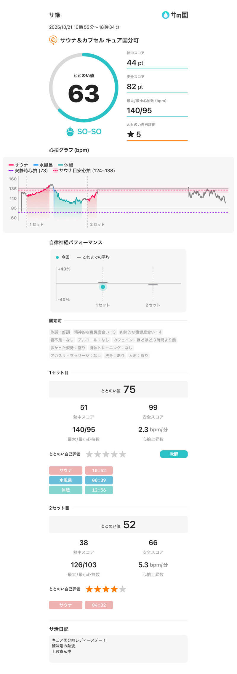 ゆーぼんさんのサウナ&カプセル キュア国分町のサ活写真