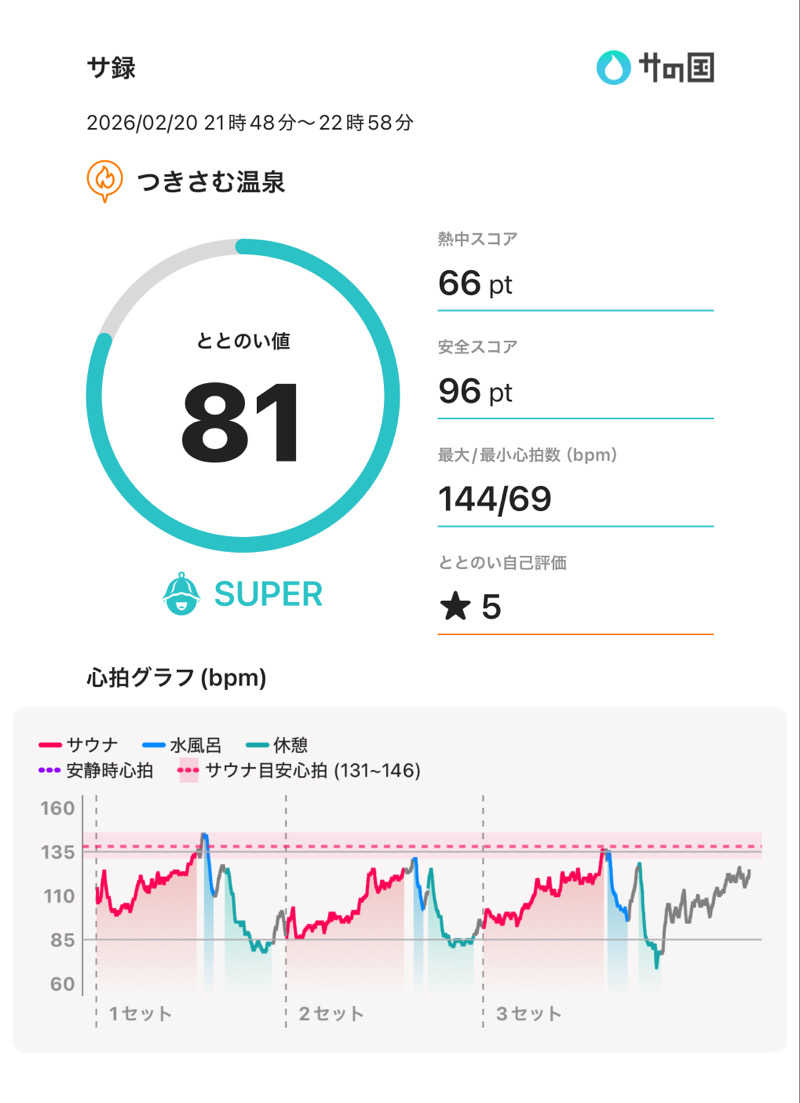 ｳﾅさんのつきさむ温泉のサ活写真