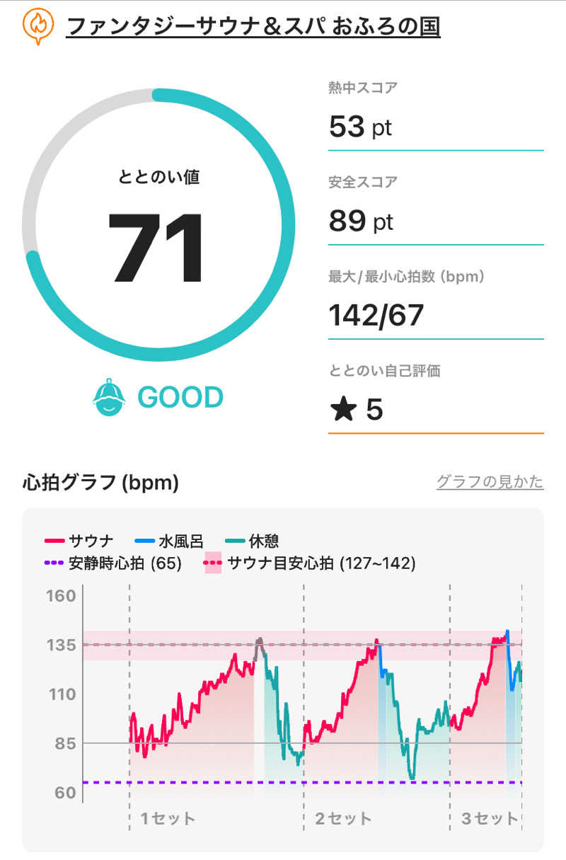 北ゞさんのファンタジーサウナ&スパおふろの国のサ活写真