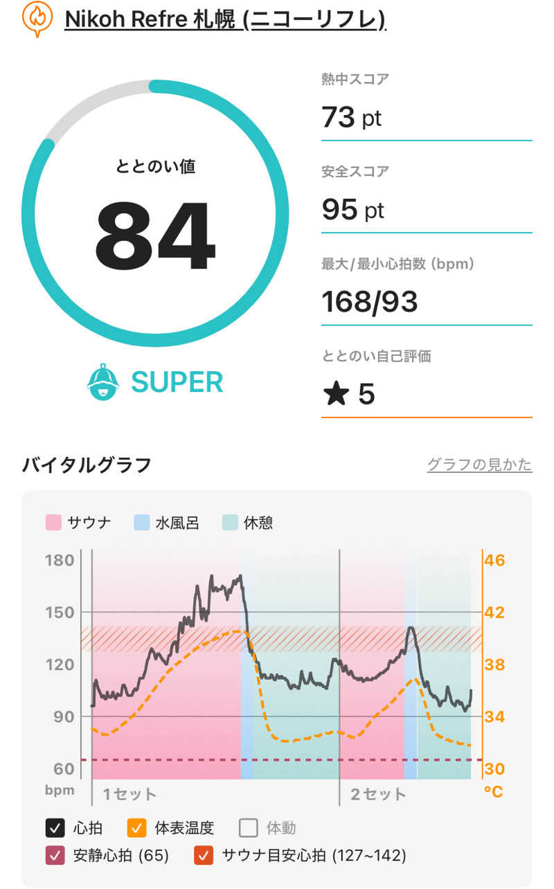 北々さんのニコーリフレ SAPPOROのサ活写真