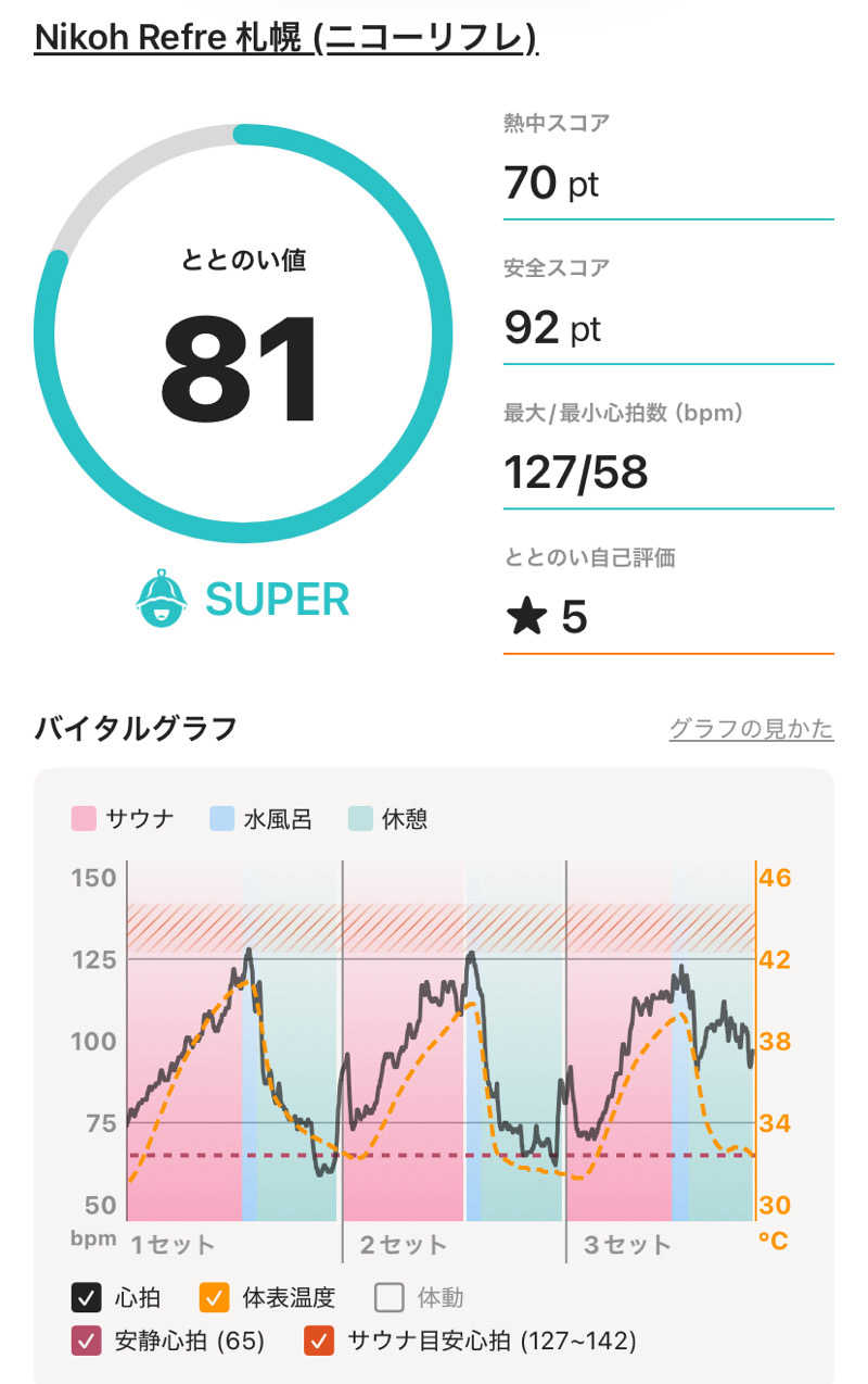 北々さんのニコーリフレ SAPPOROのサ活写真