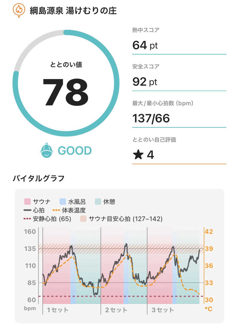 北々さんの綱島源泉 湯けむりの庄のサ活写真