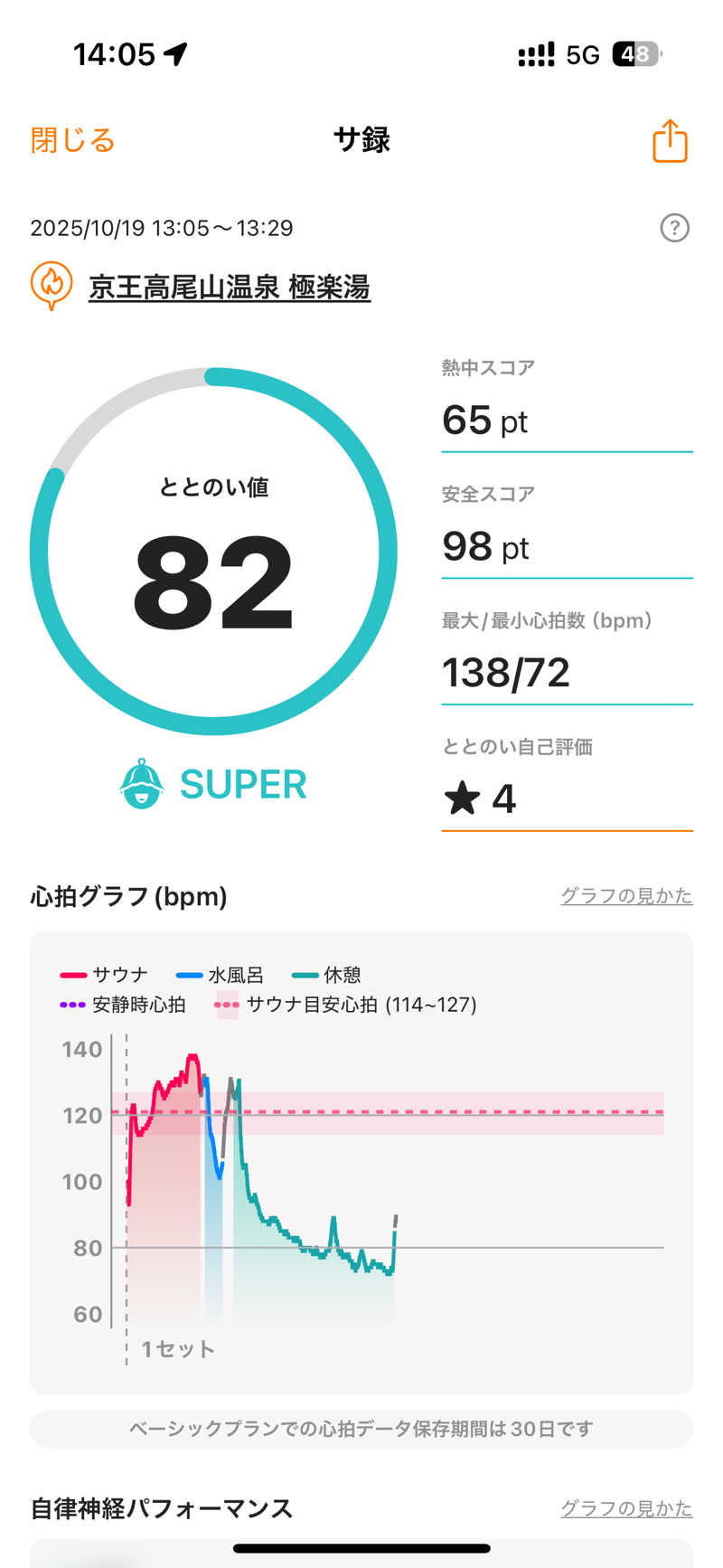 資格リッチ@サ道さんの京王高尾山温泉 極楽湯のサ活写真