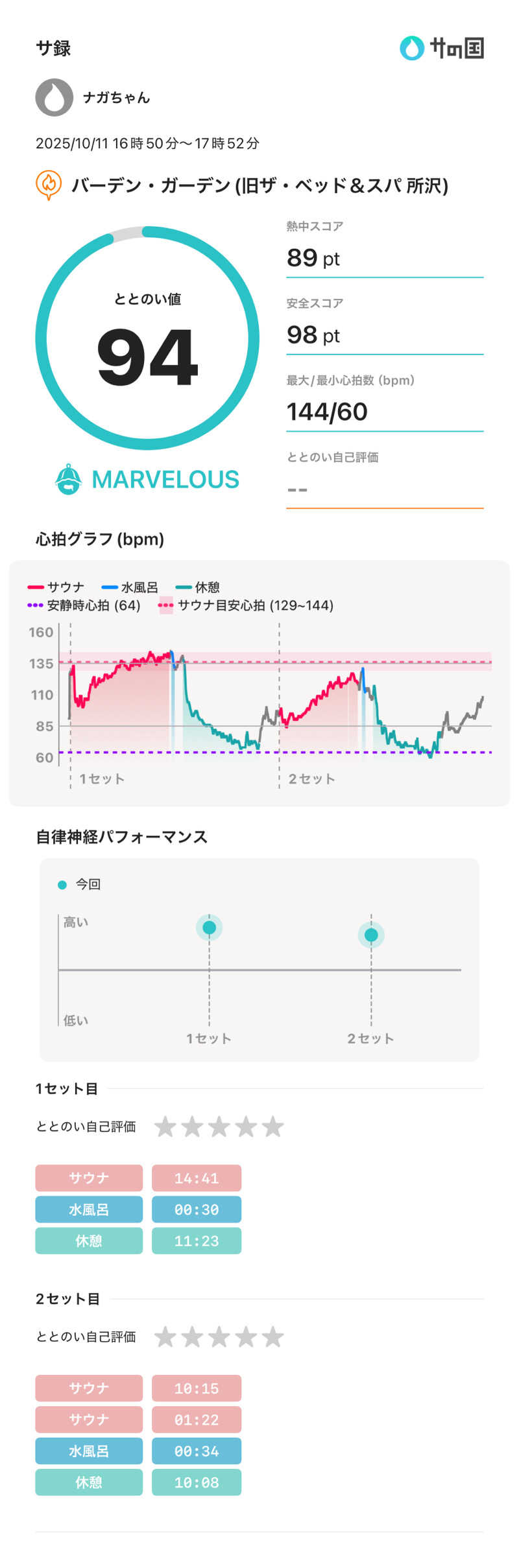 ナガちゃんさんのバーデンガーデン(旧:ザ ベッドアンドスパ 所沢)のサ活写真