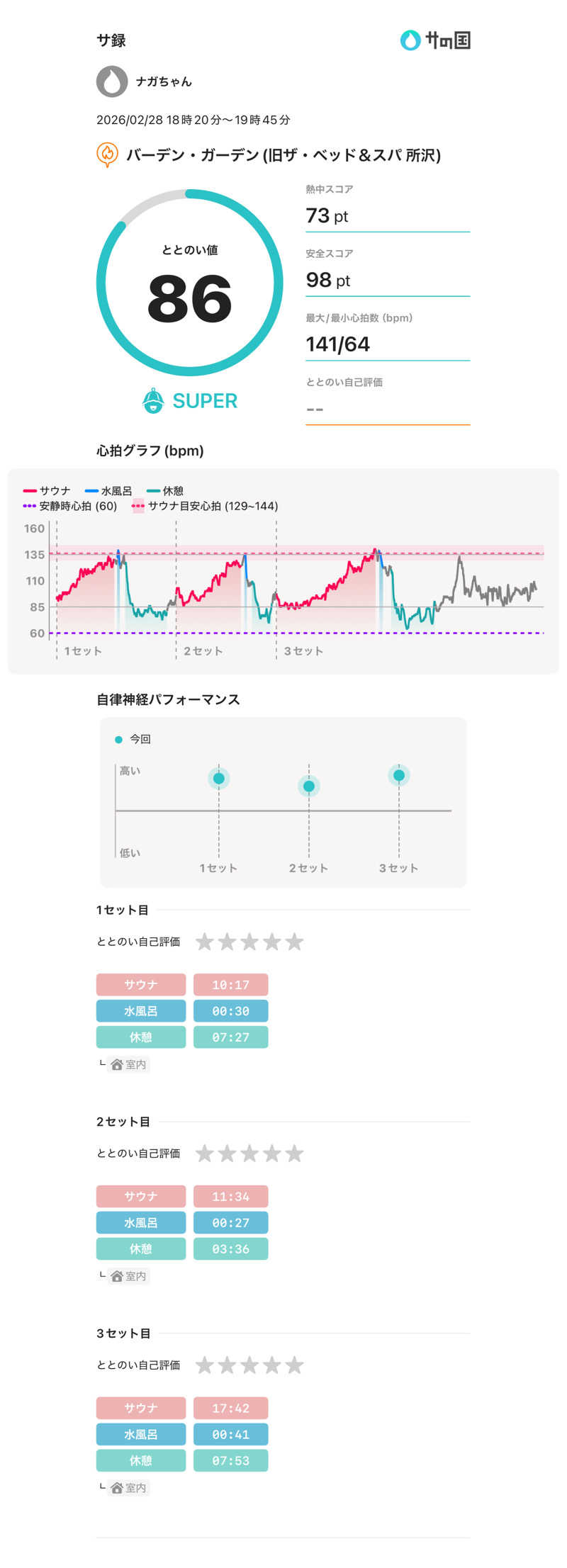ナガちゃんさんのバーデンガーデン(旧:ザ ベッドアンドスパ 所沢)のサ活写真