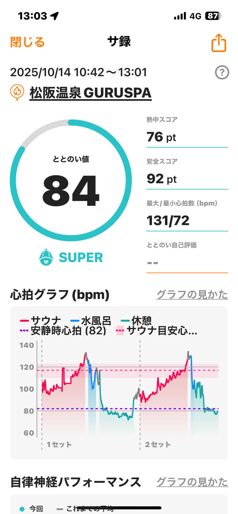 bossさんの松阪温泉GURUSPAのサ活写真