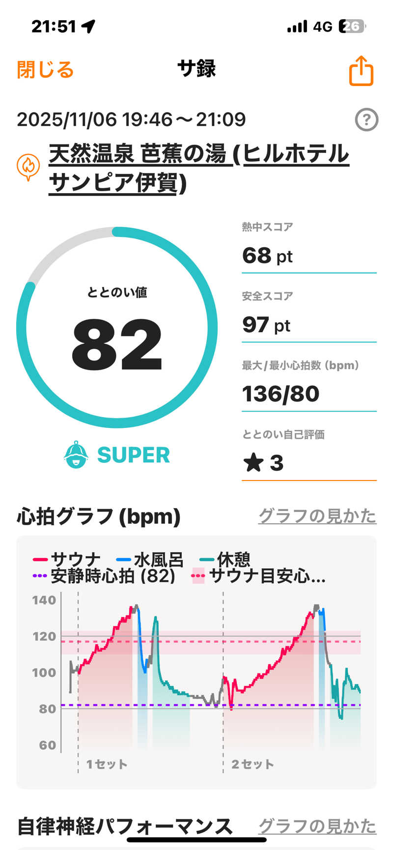 bossさんのヒルホテル サンピア伊賀 天然温泉 芭蕉の湯のサ活写真