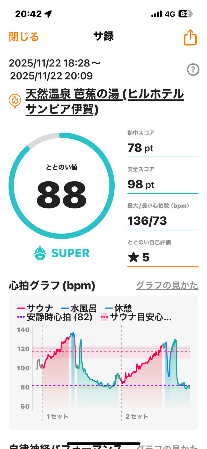 bossさんのヒルホテル サンピア伊賀 天然温泉 芭蕉の湯のサ活写真