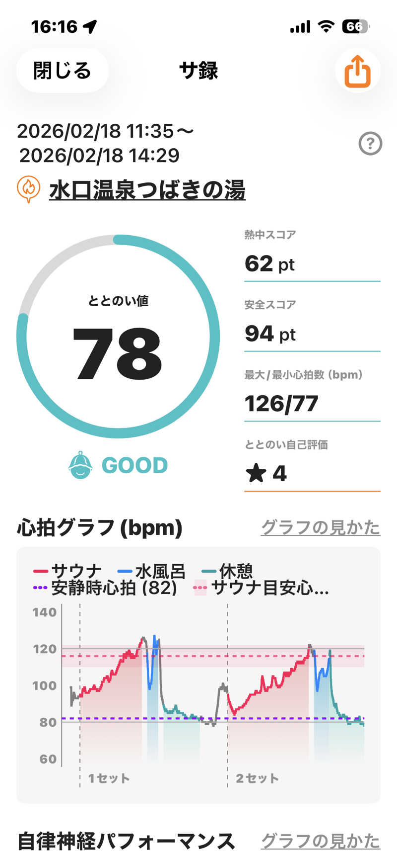 bossさんの水口温泉つばきの湯のサ活写真