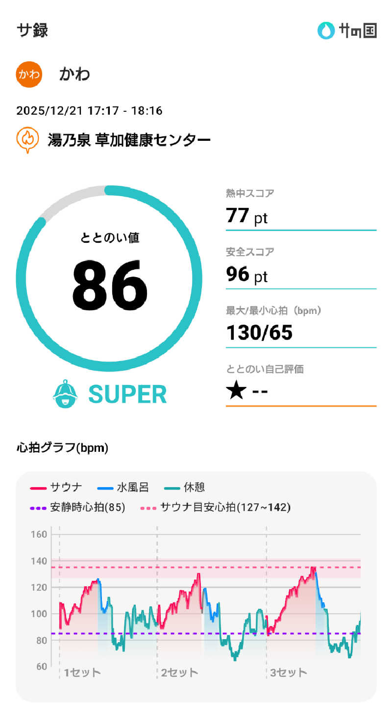 かわさんの湯乃泉 草加健康センターのサ活写真