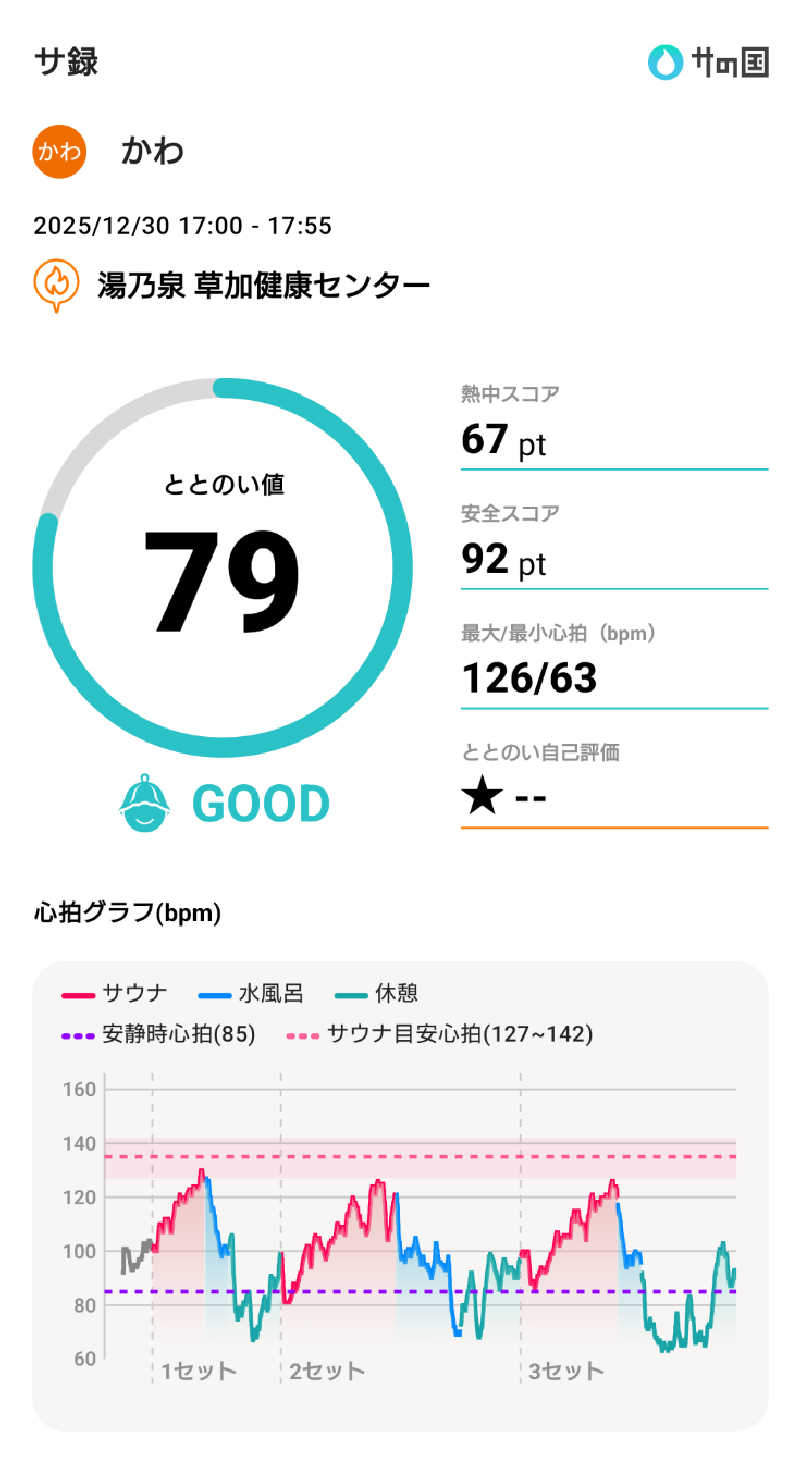かわさんの湯乃泉 草加健康センターのサ活写真