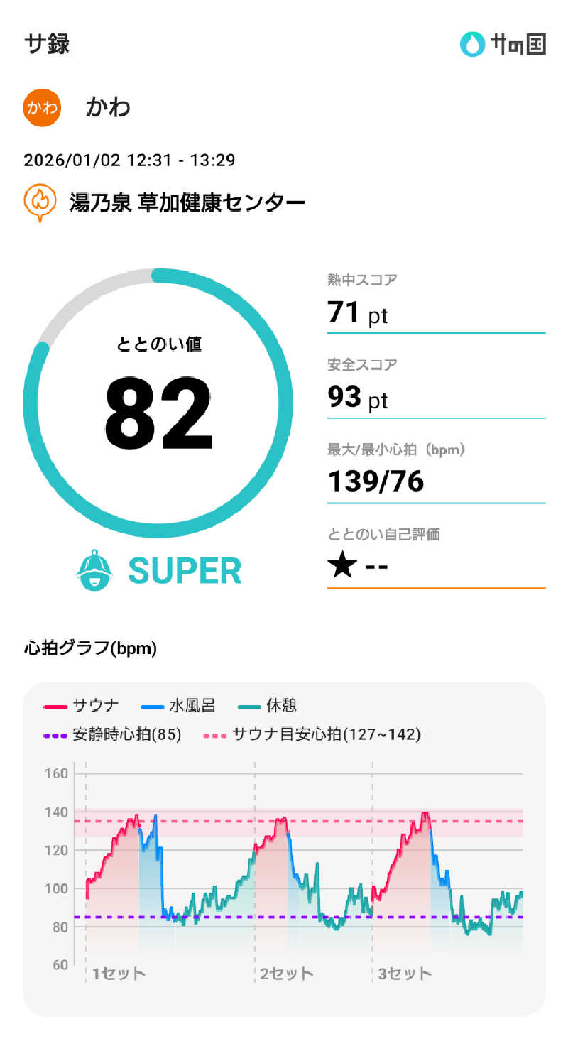 かわさんの湯乃泉 草加健康センターのサ活写真