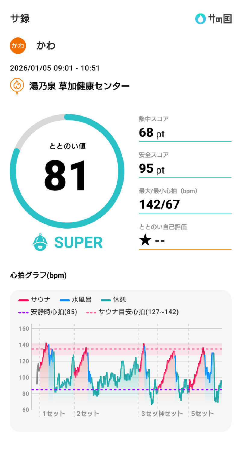 かわさんの湯乃泉 草加健康センターのサ活写真