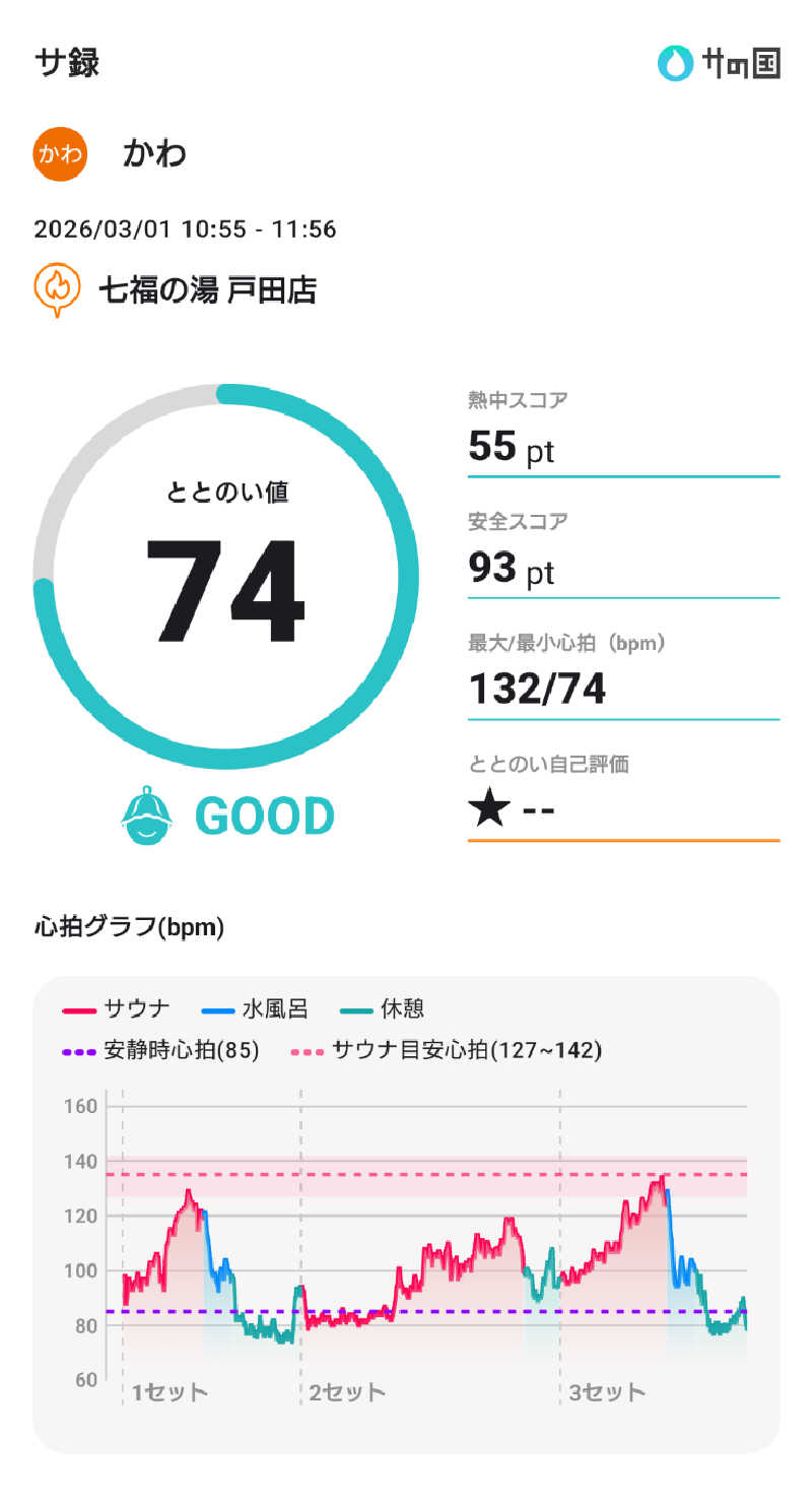 かわさんの七福の湯 戸田店のサ活写真