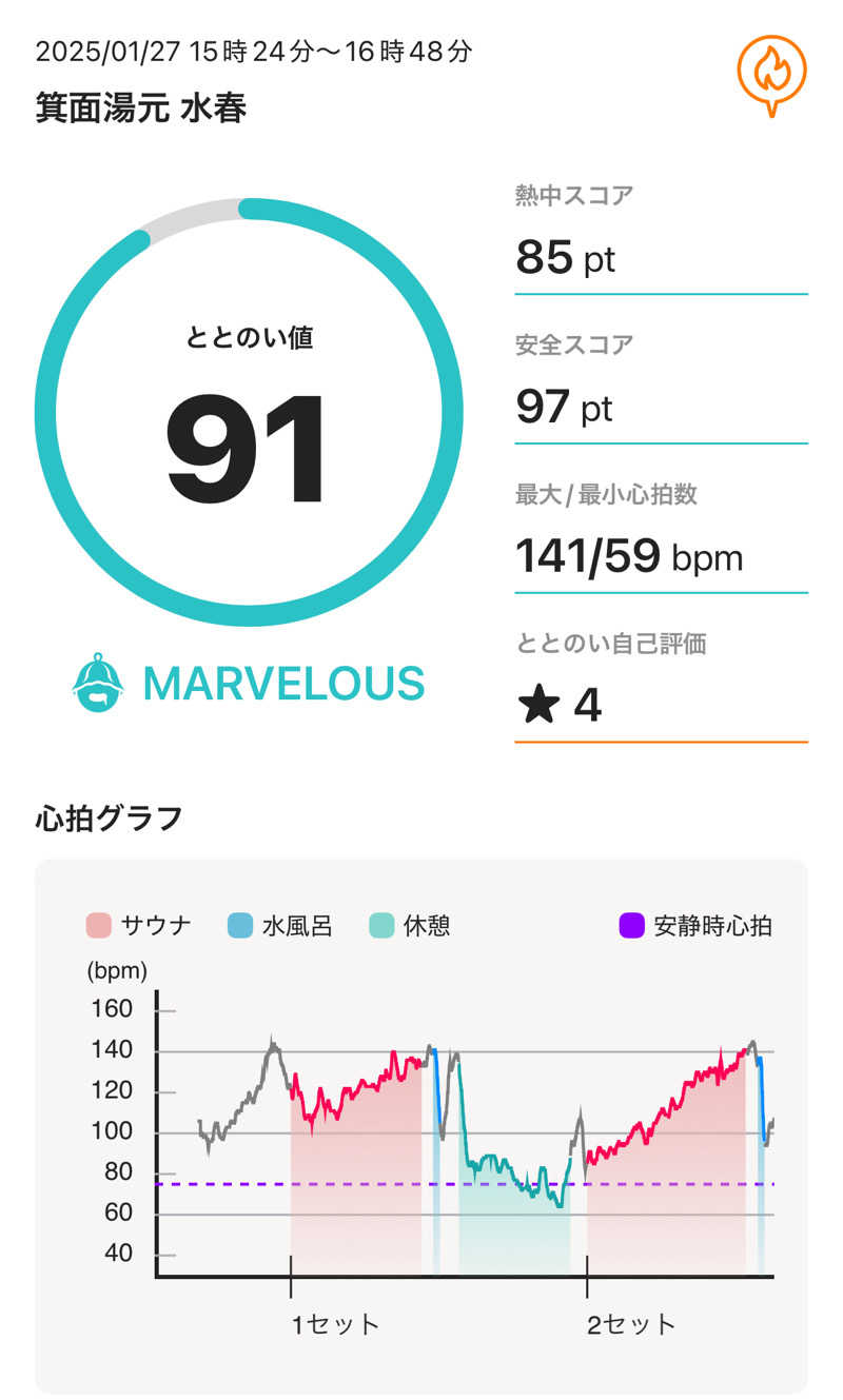 きのこさんの箕面湯元 水春のサ活写真