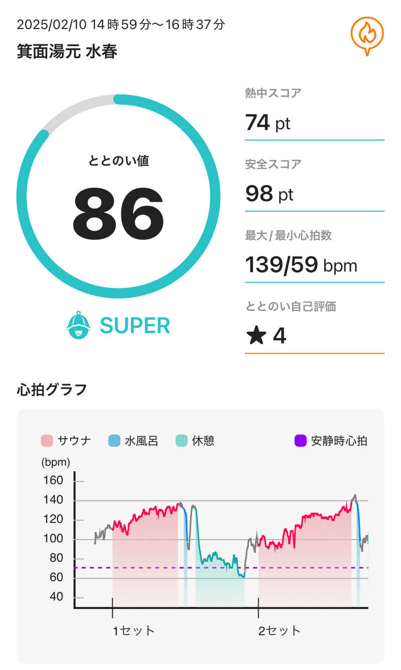 きのこさんの箕面湯元 水春のサ活写真