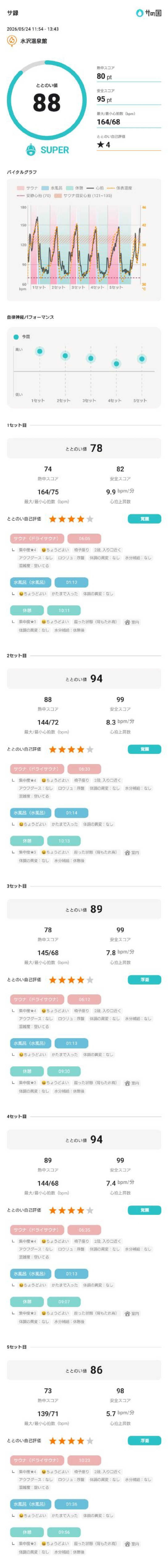 しんたろうさんの水沢温泉館のサ活写真