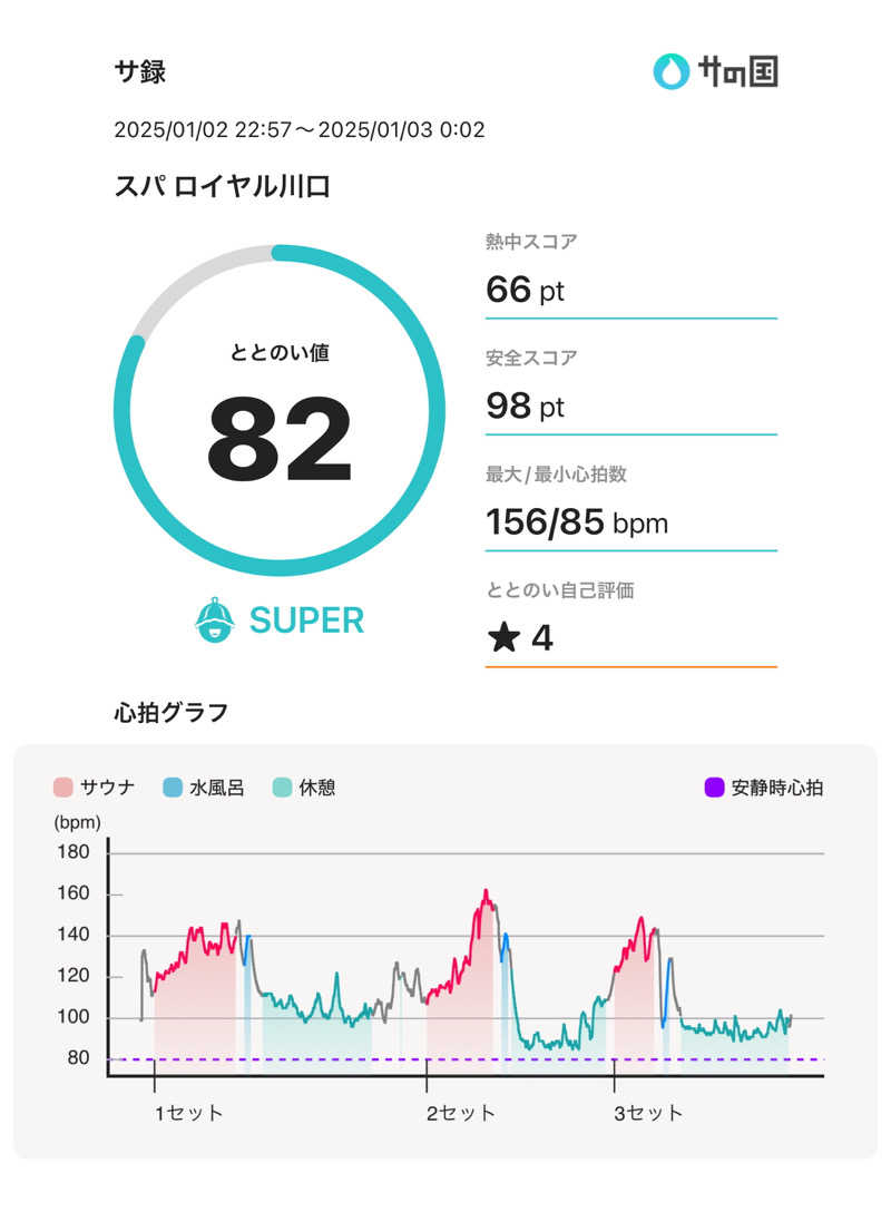 かどさんの天然温泉 スパロイヤル川口のサ活写真