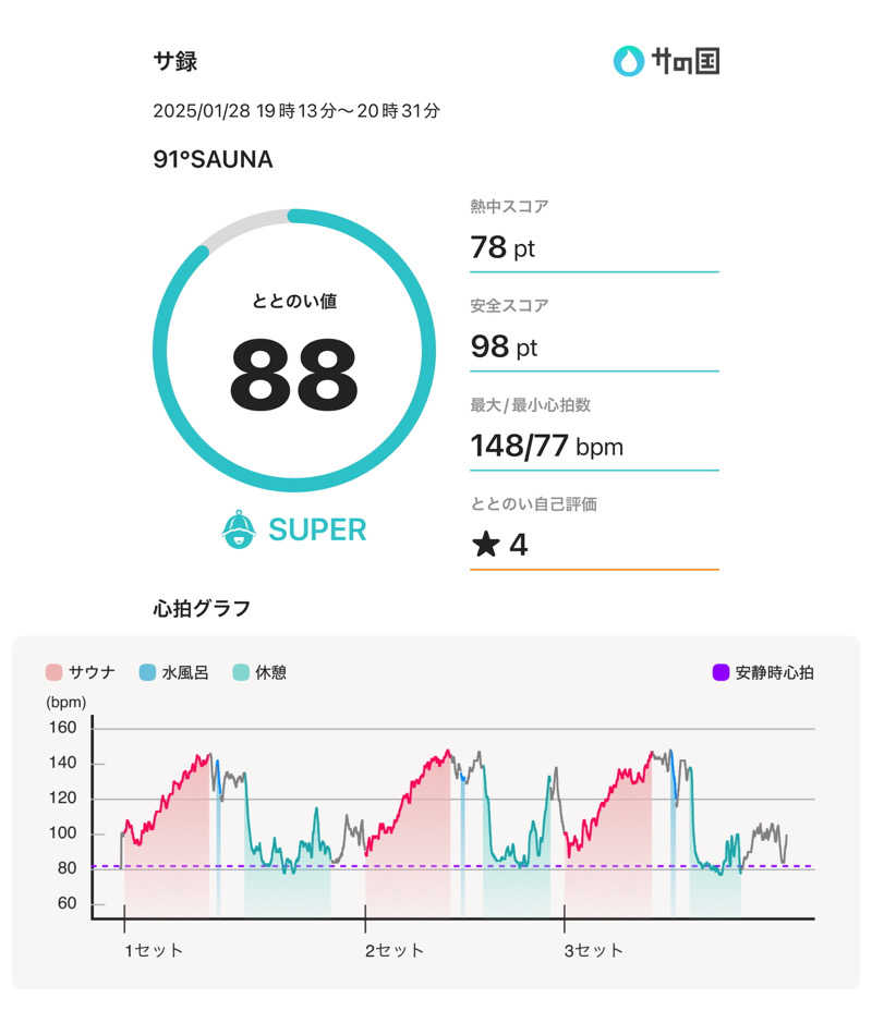 かどさんの91° SAUNAのサ活写真