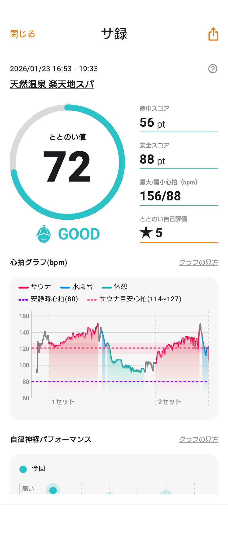 Takayuki Sさんの天然温泉 楽天地スパのサ活写真