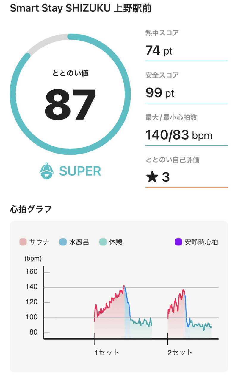 ちゃまさんのSmart Stay SHIZUKU 上野駅前のサ活写真
