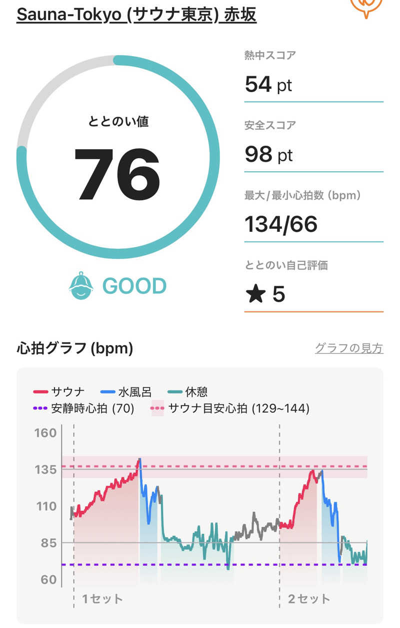 ちゃまさんのサウナ東京 (Sauna Tokyo)のサ活写真