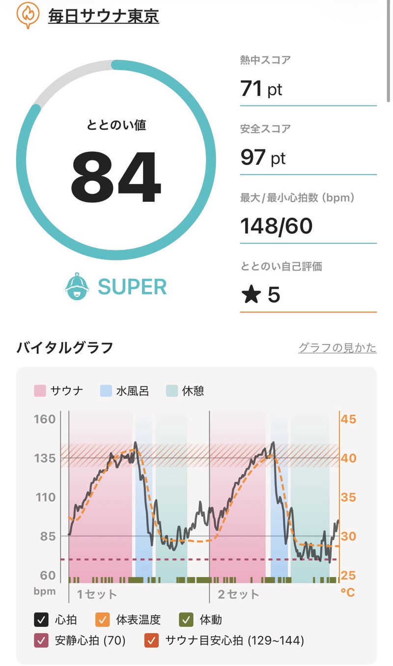 ちゃまさんの毎日サウナ東京 幕張店のサ活写真