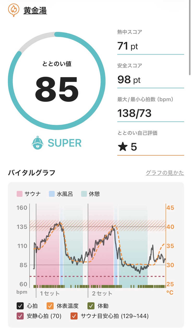 ちゃまさんの黄金湯のサ活写真