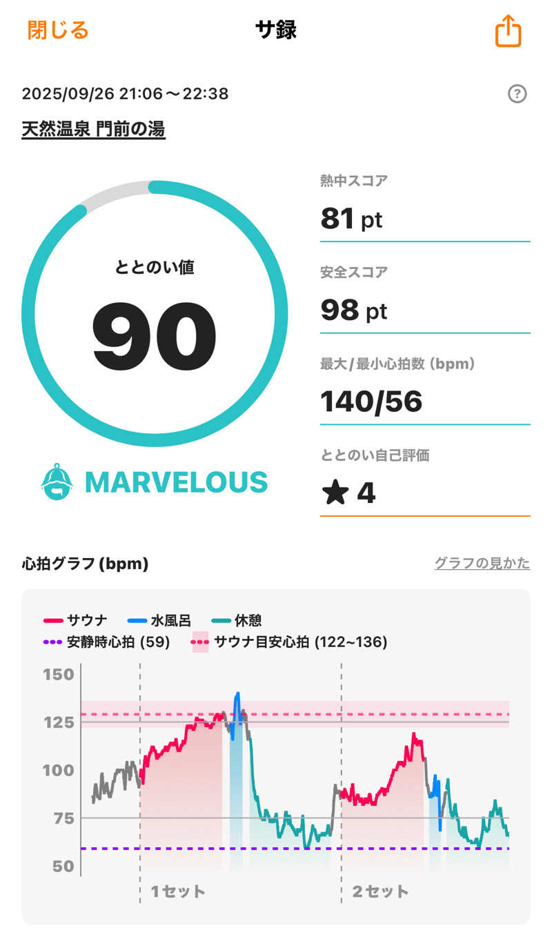 Yu-Kiさんの門前の湯のサ活写真